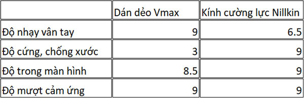 So sánh dán dẻo Vmax và kính cường lực Nillkin: 1